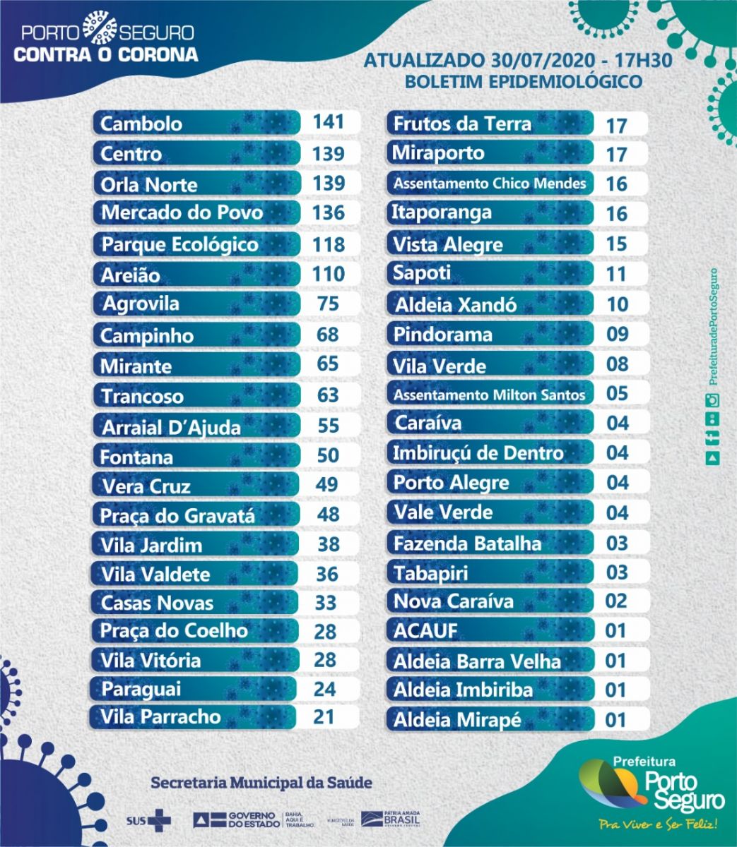 Acompamhe os casos da Covid-19 nos Distritos e Bairros de Porto Seguro
