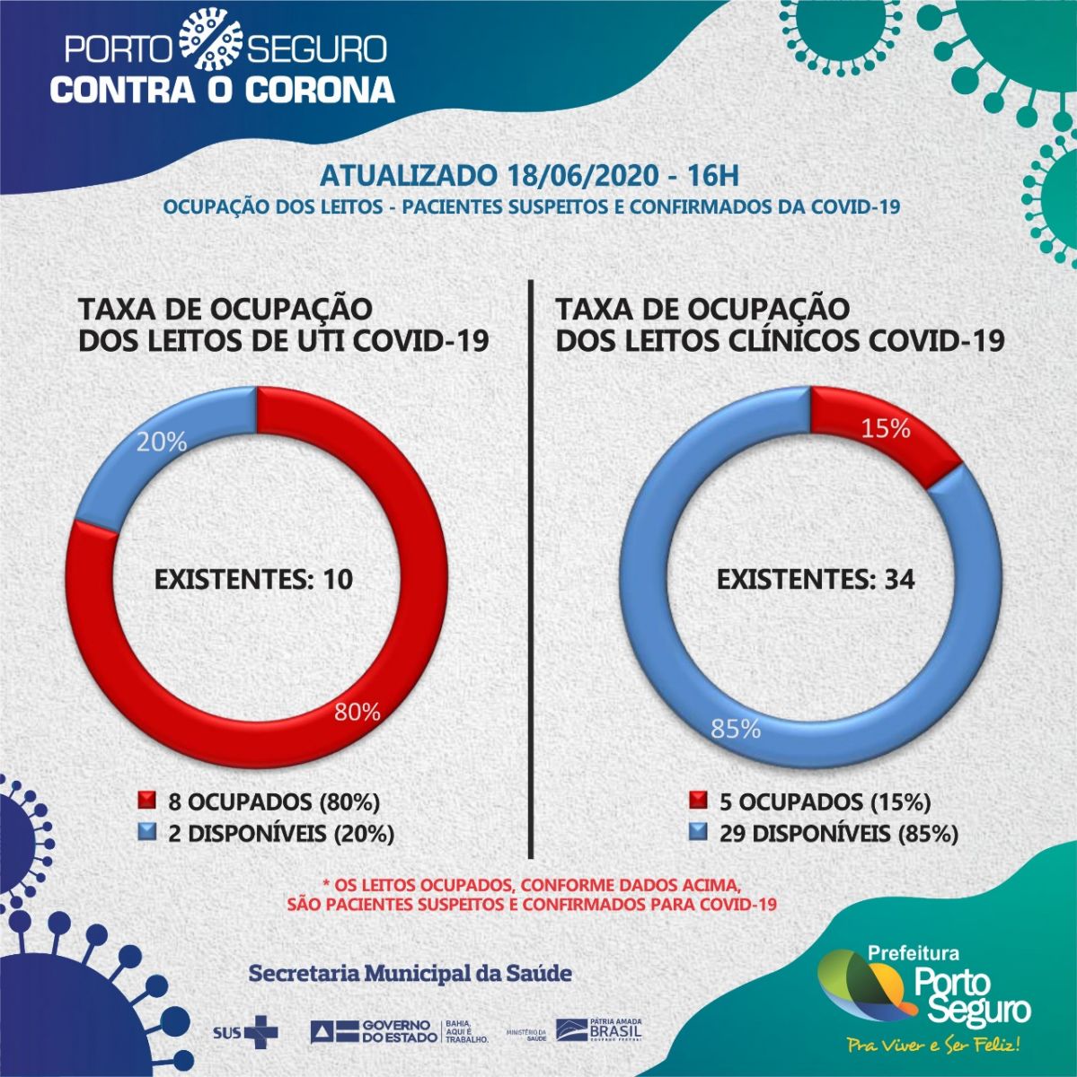 Nesta terça 18/06, Porto Seguro possui 02 leitos de UTI e 29 leitos clínicos para a Covid-19